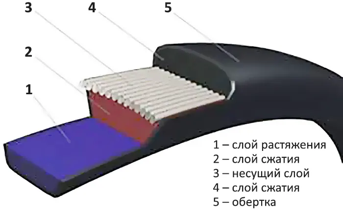 Устройство гладкого приводного ремня