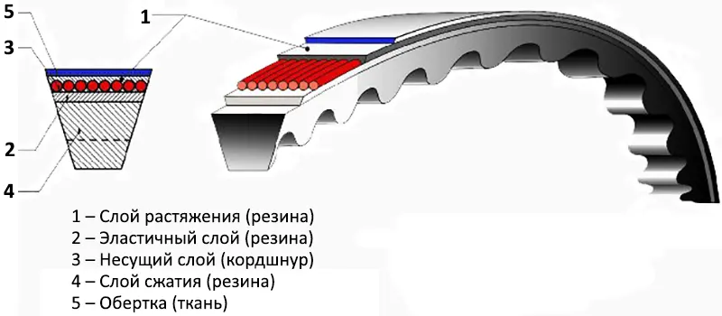 Устройство зубчатого приводного ремня
